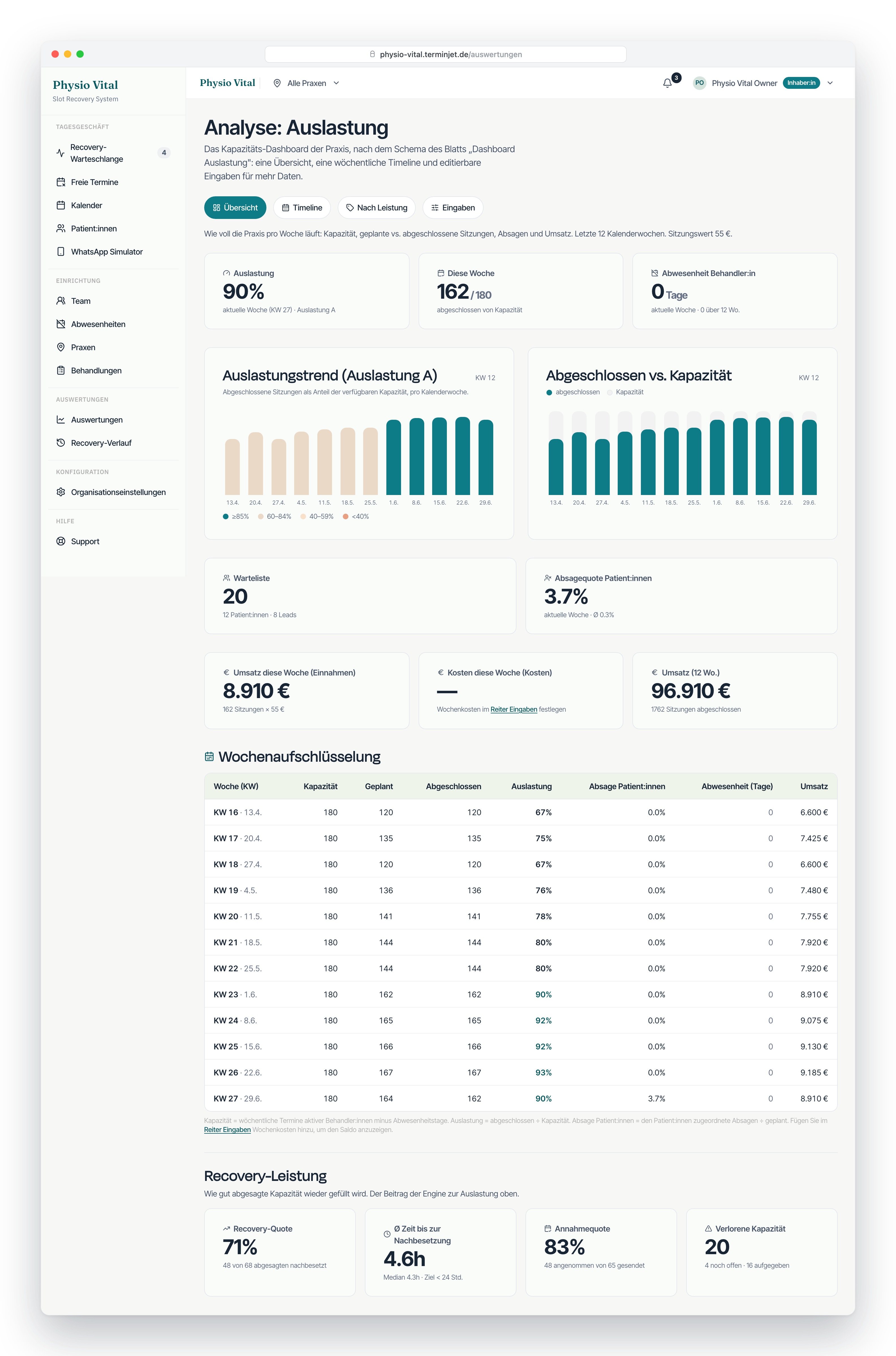 Utilization dashboard with trend, recovery rate and revenue